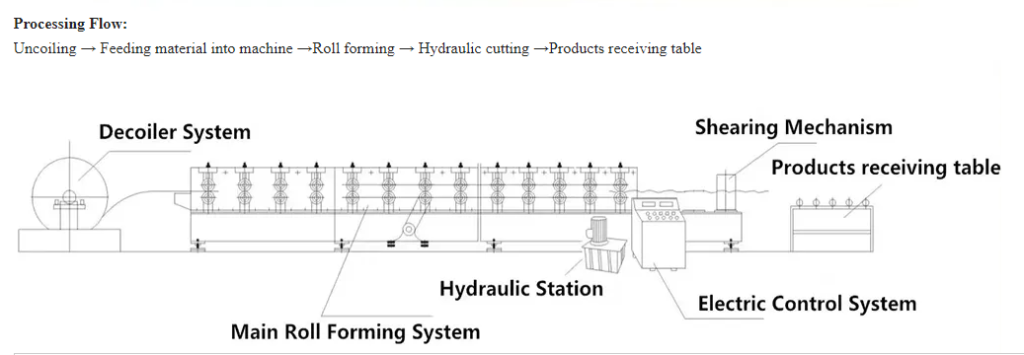 cold roll forming machine working process